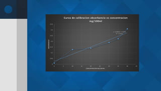 y = 0.0063x + 0.0256
R² = 0.9181
0
0.05
0.1
0.15
0.2
0.25
0.3
0.35
0 5 10 15 20 25 30 35 40 45
ABSORBANCIA
CONCENTRACIÓN MG/100 ML
Curva de calibracion absorbancia vs concentracion
mg/100ml
 