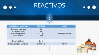 REACTIVOS
NOMBRE DEL REACTIVO CANTIDAD AFORO
Cloruro de magnesio
Acetato de sodio
Nitrato de potasio
Acido acético
6 gr
1 gr
0.2 gr
4 ml
200 ml (buffer A)
Cloruro de bario 2.1 gr
Sulfato de sodio anhidrido 0.03697 gr 100 ml
 