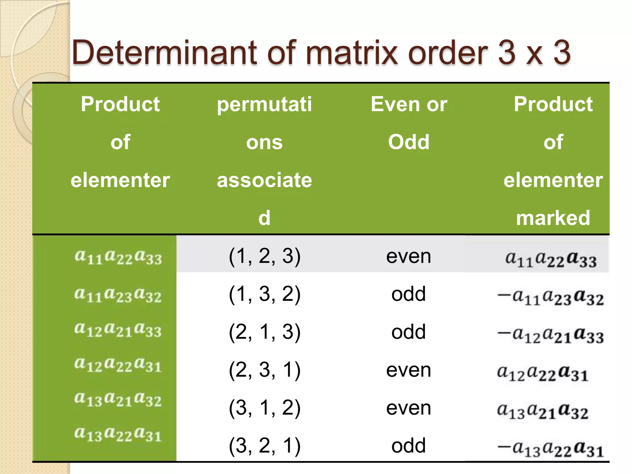 Determinant of matrix order 3 x 3
Product     permutati    Even or   Product
   of          ons        Odd         of
elementer   associate              elementer
                d                   marked
             (1, 2, 3)    even
             (1, 3, 2)    odd
             (2, 1, 3)    odd
             (2, 3, 1)    even
             (3, 1, 2)    even
             (3, 2, 1)    odd
 