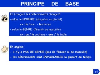 PRINCIPE  DE  BASE p2 En français, les déterminants changent  selon  le NOMBRE  (singulier ou pluriel)  ex :  le  livre  -  les  livres - selon le GENRE  (féminin ou masculin)  ex :  un  /  le  couteau -  une / la  table En anglais ,  - il n’y a PAS DE GENRE (pas de féminin ni de masculin)  - les déterminants sont INVARIABLES la plupart du temps. 