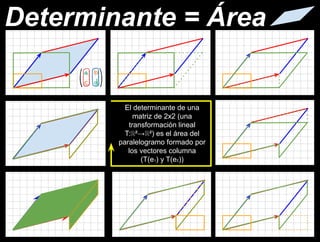El determinante de una
matriz de 2x2 (una
transformación lineal
T:ℝ²→ℝ²) es el área del
paralelogramo formado por
los vectores columna
(T(e₁) y T(e₂))
Determinante = Área
 