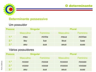 Determinante possessivo Um possuidor Vários possuidores O determinante Pessoa Singular Plural Masculino Feminino Masculino Feminino 1.ª meu minha meus minhas 2.ª teu tua teus tuas 3.ª seu sua seus suas Pessoa Singular Plural Masculino Feminino Masculino Feminino 1.ª nosso nossa nossos nossas 2.ª vosso vossa vossos vossas 3.ª seu sua seus suas 