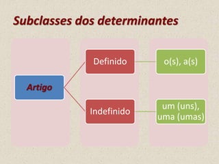 Subclasses dos determinantes
Artigo
Definido o(s), a(s)
Indefinido
um (uns),
uma (umas)
 