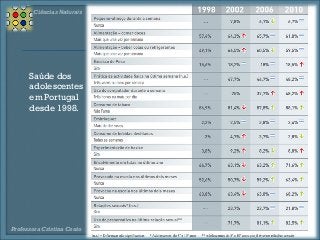 Ciências Naturais 
 Saúde dos 
adolescentes 
em Portugal 
desde 1998. 
Professora Cristina Couto 
 