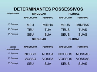 DETERMINANTES POSSESSIVOS
Um possuidor        SINGULAR                PLURAL
               MASCULINO   FEMININO   MASCULINO   FEMININO


 1ª Pessoa       MEU       MINHA       MEUS       MINHAS
 2ª Pessoa       TEU        TUA        TEUS        TUAS
 3ª Pessoa       SEU        SUA        SEUS        SUAS
                    SINGULAR                PLURAL

  Vários       MASCULINO   FEMININO   MASCULINO   FEMININO
possuidores
 1ª Pessoa     NOSSO       NOSSA      NOSSOS      NOSSAS
 2ª Pessoa     VOSSO       VOSSA      VOSSOS      VOSSAS
 3ª Pessoa       SEU        SUA        SEUS        SUAS
 