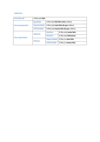 Adjectivos

Grau Normal        A Rita está feliz.
                   Igualdade            A Rita está tão feliz como a Maria.
Grau Comparativo   Superioridade        A Rita está mais feliz do que a Maria.
                   Inferioridade        A Rita está menos feliz do que a Maria.
                                        Analítico        A Rita está muito feliz.
                   Absoluto
                                        Sintético        A Rita está felicíssima.
Grau Superlativo
                                        Superioridade A Rita é a mais feliz.
                   Relativo
                                        Inferioridade    A Rita é a menos feliz.
 