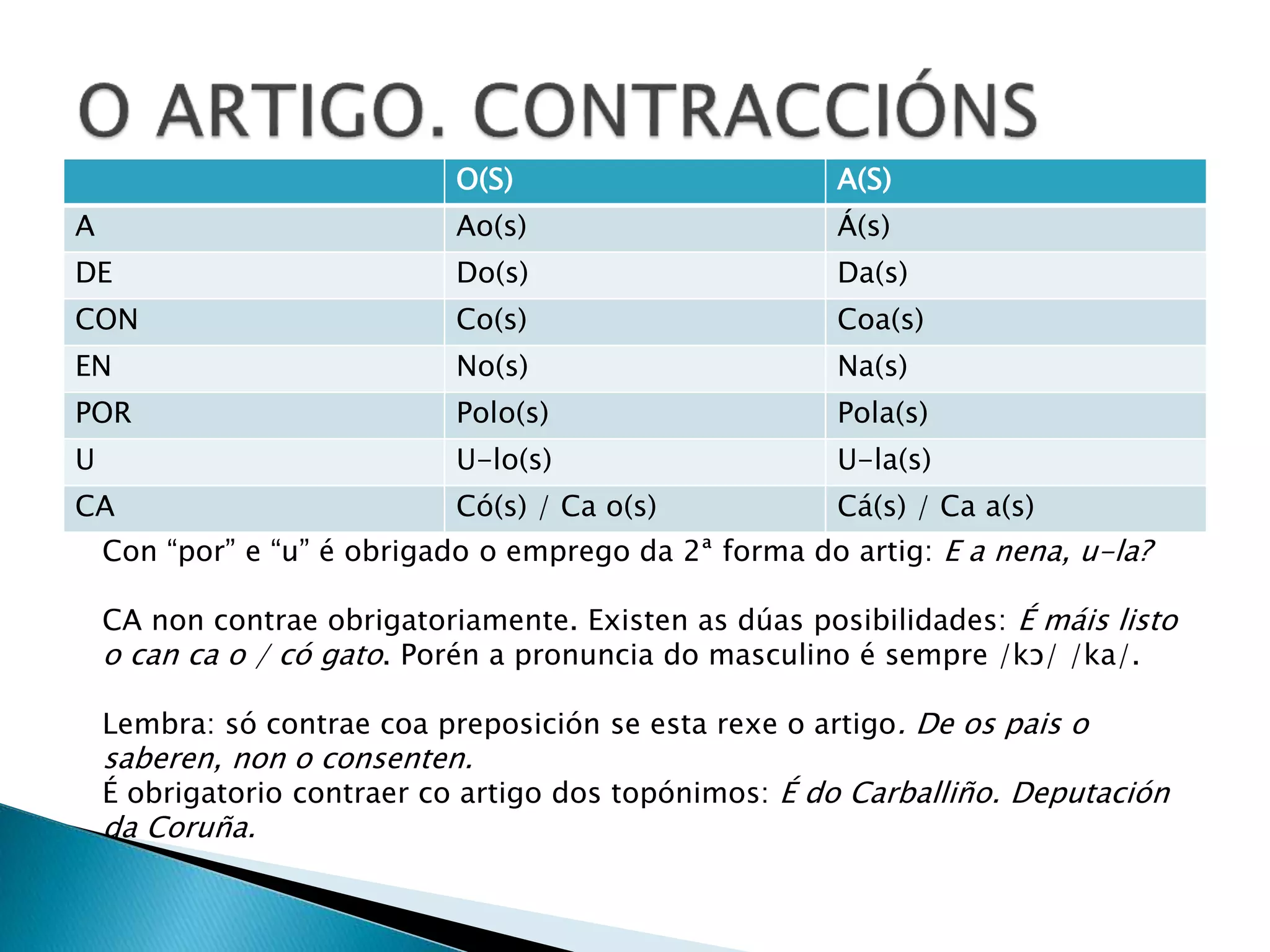 O(S) A(S) 
A Ao(s) Á(s) 
DE Do(s) Da(s) 
CON Co(s) Coa(s) 
EN No(s) Na(s) 
POR Polo(s) Pola(s) 
U U-lo(s) U-la(s) 
CA Có(s) / Ca o(s) Cá(s) / Ca a(s) 
Con “por” e “u” é obrigado o emprego da 2ª forma do artig: E a nena, u-la? 
CA non contrae obrigatoriamente. Existen as dúas posibilidades: É máis listo 
o can ca o / có gato. Porén a pronuncia do masculino é sempre /kɔ/ /ka/. 
Lembra: só contrae coa preposición se esta rexe o artigo. De os pais o 
saberen, non o consenten. 
É obrigatorio contraer co artigo dos topónimos: É do Carballiño. Deputación 
da Coruña. 
 
