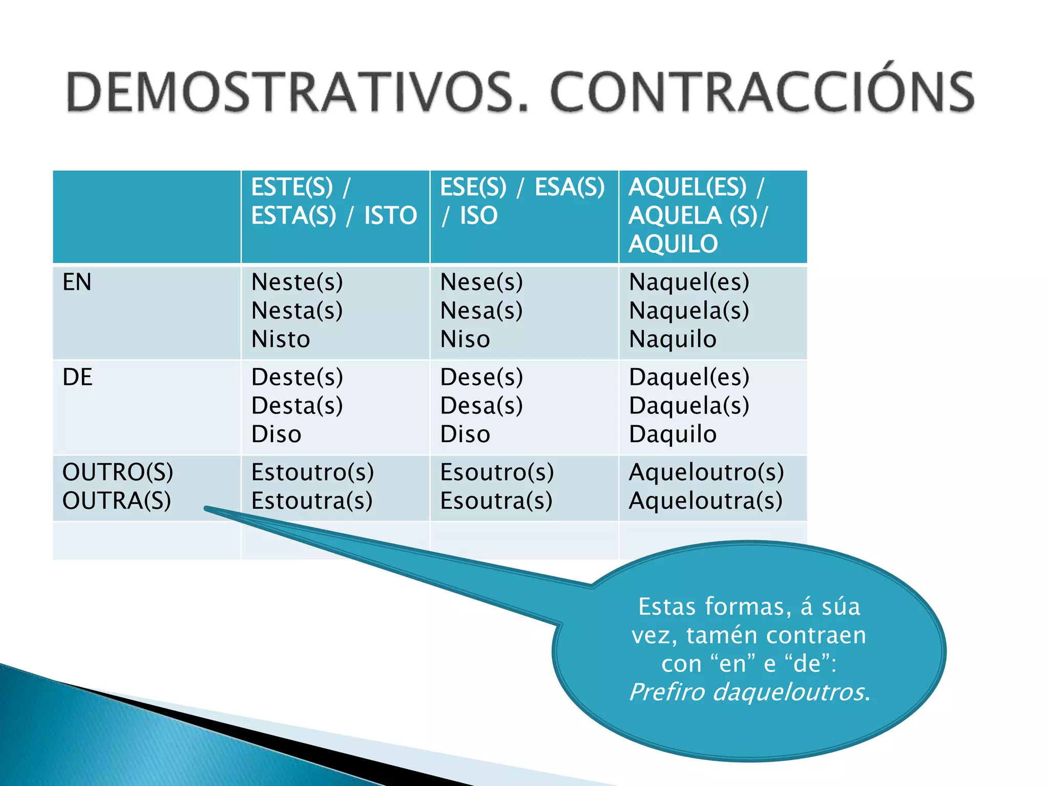 ESTE(S) / 
ESTA(S) / ISTO 
ESE(S) / ESA(S) 
/ ISO 
AQUEL(ES) / 
AQUELA (S)/ 
AQUILO 
EN Neste(s) 
Nesta(s) 
Nisto 
Nese(s) 
Nesa(s) 
Niso 
Naquel(es) 
Naquela(s) 
Naquilo 
DE Deste(s) 
Desta(s) 
Diso 
Dese(s) 
Desa(s) 
Diso 
Daquel(es) 
Daquela(s) 
Daquilo 
OUTRO(S) 
OUTRA(S) 
Estoutro(s) 
Estoutra(s) 
Esoutro(s) 
Esoutra(s) 
Aqueloutro(s) 
Aqueloutra(s) 
Estas formas, á súa 
vez, tamén contraen 
con “en” e “de”: 
Prefiro daqueloutros. 
 