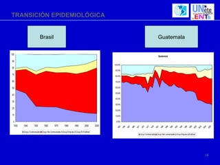 TRANSICIÓN EPIDEMIOLÓGICA


                             Brasil                                                                                                       Guatemala

100
                                                                                                                                           Guatemala
 90
                                                                                                        100.00%
 80
                                                                                                        90.00%
 70                                                                                                     80.00%

 60                                                                                                     70.00%

 50                                                                                                     60.00%

                                                                                                        50.00%
 40
                                                                                                        40.00%
 30
                                                                                                        30.00%
 20
                                                                                                        20.00%

 10                                                                                                     10.00%

  0                                                                                                      0.00%
  1930   1940        1950         1960          1970         1980         1990         2000      2009
                                                                                                             67

                                                                                                             69




                                                                                                             81




                                                                                                             90




                                                                                                             00
                                                                                                            63

                                                                                                             65




                                                                                                            71

                                                                                                            75

                                                                                                             77

                                                                                                             79



                                                                                                            86

                                                                                                             88



                                                                                                            92

                                                                                                            94

                                                                                                            96

                                                                                                             98



                                                                                                            02

                                                                                                            04

                                                                                                            06
                                                                                                          19

                                                                                                          19

                                                                                                          19

                                                                                                          19



                                                                                                          19

                                                                                                          19

                                                                                                          19

                                                                                                          19



                                                                                                          19

                                                                                                          19




                                                                                                          19

                                                                                                          19

                                                                                                          20




                                                                                                          20
                                                                                                          19




                                                                                                          19




                                                                                                          19

                                                                                                          19




                                                                                                          20

                                                                                                          20
         Group I Communicable Group II No Communicable Group III Injuries Group IV Ill Defined
                                                                                                                  Group I Communicable Group II Non communicable Group III Injuries Ill defined




                                                                                                                                                                                                  16
 