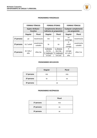 IES Norba Caesarina.
DEPARTAMENTO DE LENGUA Y LITERATURA.


                                                             *
        *
                                              ,$-'-%.$")*,"$)-'(E")*
                                                        !
                                                        !
             !          G-$%()*#P'&D()*                 G-$%()*Q#-'()*            G-$%()*#P'&D()*
                         )5R<>9S(>?7H5>9S            49=L6<=<8>9*J7?<4>9*<* D526T57<?*49=L6<=<8>9*
             !
                             1942>7I9*              78J7?<4>9*378*L?<L93747K8*  498*L?<L93747K8*
             !        )78U562?*         ,65?26*       )78U562?*    ,65?26*       )78U562?*       ,65?26*
                                                                                    14!
        /V*L<?3982*       8'!        0'#'$/'#5&#!        1"!        0'#!                       0'#'$/'#5&#!
                                                                                5;'012='!
                                                                                     $2!
                                     9'#'$/'#5&#!                                              9'#'$/'#5&#!
        @V*L<?3982*   $>!5!*#$"?!                        $"!         '#!          *#$"?!
                                       *#$"?"#!                                                  *#$"?"#!
                                                                                 ;'0$2='!
                                                   CBD2/";$'!    CB!D2/";$'!         #4!
                      (+!5!"++&!5!                    +'!5!+&!    +'#!5!+&#!     ;'0#2='!
        AV*L<?3982*                    "++'#!5&#!                                               "++'#!5!&#!
                         "++'!                    CB!E0?2/";$'! CB!E0?2/";$'!   (+!5!"++&!5!
                                                     F"!3#"6!     F"#!3#"6!        "++'!
                                                         !
                                                         !
                                           ,$-'-%.$")*$"GE"C&1-)*
                                                         !
                                                         !
                                !                   )78U562?*                   ,65?26*

                       /V*L<?3982*                    1"!                        0'#!

                       @V*L<?3982*                     $"!                       '#!

                       AV*L<?3982*                                 #"!
                                                       !
                                                       !
                                              ,$-'-%.$")*$"DW,$-D-)*
                                                       !
                                                       !
                                          !                          ,65?26*

                                     /V*L<?3982*                      0'#!

                                     @V*L<?3982*                         '#!

                                     AV*L<?3982*                         #"!
        !
 