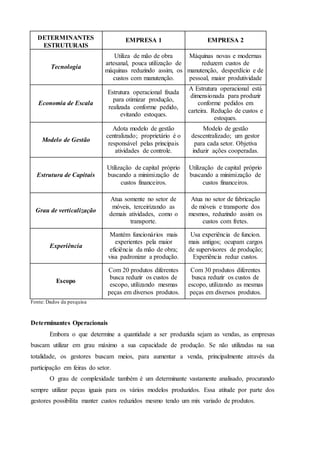 DETERMINANTES
ESTRUTURAIS
EMPRESA 1 EMPRESA 2
Tecnologia
Utiliza de mão de obra
artesanal, pouca utilização de
máquinas reduzindo assim, os
custos com manutenção.
Máquinas novas e modernas
reduzem custos de
manutenção, desperdício e de
pessoal, maior produtividade
Economia de Escala
Estrutura operacional fixada
para otimizar produção,
realizada conforme pedido,
evitando estoques.
A Estrutura operacional está
dimensionada para produzir
conforme pedidos em
carteira. Redução de custos e
estoques.
Modelo de Gestão
Adota modelo de gestão
centralizado; proprietário é o
responsável pelas principais
atividades de controle.
Modelo de gestão
descentralizado; um gestor
para cada setor. Objetiva
induzir ações cooperadas.
Estrutura de Capitais
Utilização de capital próprio
buscando a minimização de
custos financeiros.
Utilização de capital próprio
buscando a minimização de
custos financeiros.
Grau de verticalização
Atua somente no setor de
móveis, terceirizando as
demais atividades, como o
transporte.
Atua no setor de fabricação
de móveis e transporte dos
mesmos, reduzindo assim os
custos com fretes.
Experiência
Mantém funcionários mais
experientes pela maior
eficiência da mão de obra;
visa padronizar a produção.
Usa experiência de funcion.
mais antigos; ocupam cargos
de supervisores de produção;
Experiência reduz custos.
Escopo
Com 20 produtos diferentes
busca reduzir os custos de
escopo, utilizando mesmas
peças em diversos produtos.
Com 30 produtos diferentes
busca reduzir os custos de
escopo, utilizando as mesmas
peças em diversos produtos.
Fonte: Dados da pesquisa
Determinantes Operacionais
Embora o que determine a quantidade a ser produzida sejam as vendas, as empresas
buscam utilizar em grau máximo a sua capacidade de produção. Se não utilizadas na sua
totalidade, os gestores buscam meios, para aumentar a venda, principalmente através da
participação em feiras do setor.
O grau de complexidade também é um determinante vastamente analisado, procurando
sempre utilizar peças iguais para os vários modelos produzidos. Essa atitude por parte dos
gestores possibilita manter custos reduzidos mesmo tendo um mix variado de produtos.
 