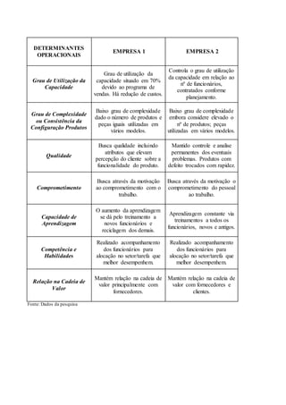 DETERMINANTES
OPERACIONAIS
EMPRESA 1 EMPRESA 2
Grau de Utilização da
Capacidade
Grau de utilização da
capacidade situado em 70%
devido ao programa de
vendas. Há redução de custos.
Controla o grau de utilização
da capacidade em relação ao
nº de funcionários,
contratados conforme
planejamento.
Grau de Complexidade
ou Consistência da
Configuração Produtos
Baixo grau de complexidade
dado o número de produtos e
peças iguais utilizadas em
vários modelos.
Baixo grau de complexidade
embora considere elevado o
nº de produtos; peças
utilizadas em vários modelos.
Qualidade
Busca qualidade incluindo
atributos que elevam
percepção do cliente sobre a
funcionalidade do produto.
Mantido controle e analise
permanentes dos eventuais
problemas. Produtos com
defeito trocados com rapidez.
Comprometimento
Busca através da motivação
ao comprometimento com o
trabalho.
Busca através da motivação o
comprometimento do pessoal
ao trabalho.
Capacidade de
Aprendizagem
O aumento da aprendizagem
se dá pelo treinamento a
novos funcionários e
reciclagem dos demais.
Aprendizagem constante via
treinamentos a todos os
funcionários, novos e antigos.
Competência e
Habilidades
Realizado acompanhamento
dos funcionários para
alocação no setor/tarefa que
melhor desempenhem.
Realizado acompanhamento
dos funcionários para
alocação no setor/tarefa que
melhor desempenhem.
Relação na Cadeia de
Valor
Mantém relação na cadeia de
valor principalmente com
fornecedores.
Mantém relação na cadeia de
valor com fornecedores e
clientes.
Fonte: Dados da pesquisa
 