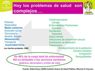 Pobreza
Desempleo
Medio ambiente
Exclusión social
Convivencia
Alcohol. Drogas
Alimentación
Transporte
Inactividad física
Los hechos probados .OMS
Fuente: Diderichsen (2000) Instituto Sueco de Salud Pública; Marmot et Tsourou
Cardiovasculares
Cáncer
Enfermedades Pulmonares
Diabetes
Accidentes
Obesidad
Salud mental
Infecciones de transmisión sexual.
Embarazos no deseados
Tabaquismo
Envejecimiento de la población
Cambio climático
Inmigración
DesigualdadesUn 48% de la carga total de enfermedad
NO es atribuible a los servicios sanitarios
(pobreza, desempleo y estilos de vida)
Hoy los problemas de salud son
complejos….
 