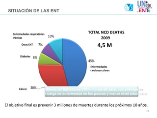 14
TOTAL NCD DEATHS
2009
4,5 M
145 millones de fumadores,139 millones de pers. con sobrepeso
Mayor carga de enfermedad en los pobres y menor nivel educativo
SITUACIÓN DE LAS ENT
El objetivo final es prevenir 3 millones de muertes durante los próximos 10 años.
 