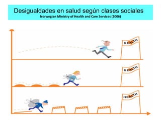 Desigualdades en salud según clases sociales
Norwegian Ministry of Health and Care Services (2006)
 