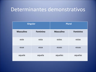 Determinantes demonstrativos

              Singular                          Plural


  Masculino              Feminino   Masculino            Feminino


    este                   esta       estes               estas


    esse                   essa       esses               essas


   aquele                 aquela     aqueles             aquelas
 