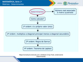 MATEMÁTICA, Série 2ª
Matrizes - Determinantes
Mapa Conceitual construído com o Software Cmap Tools, evidenciando
Determinantes.
 