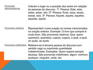 Pronomes
demonstrativos
Indicam o lugar ou a posição dos seres em relação
às pessoas do discurso. 1ª. Pessoa: Este, esta,
estes, estas, isto. 2ª. Pessoa: Esse, essa, esses,
essas, isso. 3ª. Pessoa: Aquele, aquela, aqueles,
aquelas, aquilo.
Pronomes relativos Representam numa oração os nomes mencionados
na oração anterior. Exemplo: O livro que comprei é
muito bom. São pronomes relativos: Que, quem,
quanto(s), quanta(s), cujo(s), cuja(s), o qual, a qual,
os quais, as quais.
Pronomes indefinidos Referem-se à terceira pessoa do discurso num
sentido vago ou exprimido quantidade
indeterminada. Exemplos: Quem espera sempre
alcança. São pronomes indefinidos: algum, nenhum,
qualquer, ninguém, onde, etc.
 