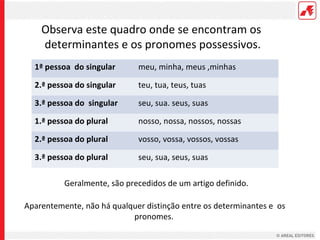 Observa este quadro onde se encontram os
determinantes e os pronomes possessivos.
1ª pessoa do singular

meu, minha, meus ,minhas

2.ª pessoa do singular

teu, tua, teus, tuas

3.ª pessoa do singular

seu, sua. seus, suas

1.ª pessoa do plural

nosso, nossa, nossos, nossas

2.ª pessoa do plural

vosso, vossa, vossos, vossas

3.ª pessoa do plural

seu, sua, seus, suas

Geralmente, são precedidos de um artigo definido.
Aparentemente, não há qualquer distinção entre os determinantes e os
pronomes.

 