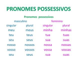 Pronomes possessivos
masculino feminino
singular plural singular plural
meu meus minha minhas
teu teus tua tuas
seu seus sua suas
nosso nossos nossa nossas
vosso vossos vossa vossas
seu seus sua suas
 