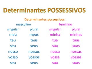 Determinantes possessivos
masculino feminino
singular plural singular plural
meu meus minha minhas
teu teus tua tuas
seu seus sua suas
nosso nossos nossa nossas
vosso vossos vossa vossas
seu seus sua suas
 
