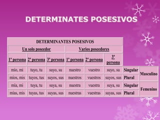 DETERMINANTES POSESIVOS
       Un solo poseedor                 Varios poseedores
                                                            3ª
1ª persona 2ª persona 3ª persona 1ª persona 2ª persona
                                                         persona
 mío, mi    tuyo, tu   suyo, su   nuestro    vuestro     suyo, su Singular
                                                                             Masculino
míos, mis tuyos, tus suyos, sus nuestros     vuestros suyos, sus Plural
 mía, mi    tuya, tu   suya, su   nuestra    vuestra     suya, su Singular
                                                                             Femenino
mías, mis tuyas, tus suyas, sus   nuestras   vuestras    suyas, sus Plural
 