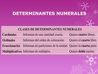 CLASES DE DETERMINANTES NUMERALES
Cardinales      Informan de una cantidad exacta.    Quiero cuatro libros.
Ordinales       Informan del orden de colocación.   Quiero el cuarto libro.
Fraccionarios Informan de particiones de la unidad. Quiero la cuarta parte.
Multiplicativos Informan de múltiplos.              Quiero doble ración.
 