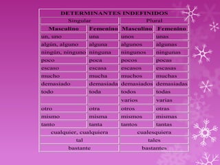 DETERMINANTES INDEFINIDOS
          Singular                     Plural
  Masculino       Femenino Masculino       Femenino
un, uno           una       unos           unas
algún, alguno     alguna    algunos        algunas
ningún, ninguno ninguna     ningunos       ningunas
poco              poca      pocos          pocas
escaso            escasa    escasos        escasas
mucho             mucha     muchos         muchas
demasiado         demasiada demasiados demasiadas
todo              toda      todos          todas
                            varios         varias
otro              otra      otros          otras
mismo             misma     mismos         mismas
tanto             tanta     tantos         tantas
   cualquier, cualquiera            cualesquiera
            tal                         tales
          bastante                    bastantes
 