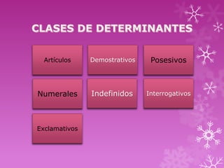 Artículos    Demostrativos    Posesivos



Numerales      Indefinidos     Interrogativos




Exclamativos
 