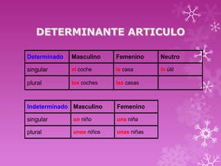Determinado   Masculino    Femenino     Neutro

singular      el coche     la casa      lo útil

plural        los coches   las casas



Indeterminado Masculino    Femenino

singular      un niño      una niña

plural        unos niños   unas niñas
 