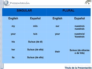 SINGULAR
Presentación

PLURAL
Presentación de tabla

English

Español

English

Español

my

mi/s

our

nuestro/s
nuestra/s

your

tu/s

your

vuestro/s/
Vuestra/s

his

Su/sus (de él)

her

Su/sus (de ella)

Its

Su/sus (de ello)

their

Su/sus (de ellos/as
o de Vds)

Título de la Presentación

 