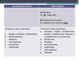 DETERMINANTES PRONOMES
e) Vocativo
Ex. Tu, chega aqui.
b) Predicativo do sujeito
Ex. Aquele carro continua meu.
 Existem várias subclasses:
a. Artigos ( definido e indefinidos)
b. Demonstrativos
c. Relativos
d. Interrogativos
e. Possessivos
f. Indefinidos
 Existem várias subclasses:
a. Pessoais ( sujeito, complemento
directo, complemento indirecto e
complemento circunstancial)
b. Possessivos
c. Relativos
d. Demonstrativo
e. Indefinidos
f. Interrogativos
g. Relativos
 
