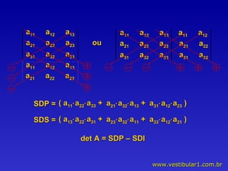 a 11   a 12   a 13   a 21   a 22   a 23 a 31   a 32   a 33 a 11   a 12   a 13   a 21   a 22   a 23 det A = SDP – SDI  a 11   a 12   a 13  a 11   a 12 a 21   a 22   a 23   a 21   a 22 a 31   a 32   a 33   a 31   a 32 ou SDP =  ( a 11  a 22  a 33  +  a 21  a 32  a 13  +  a 31  a 12  a 23  ) SDS =  ( a 13  a 22  a 31  +  a 23  a 32  a 11  +  a 33  a 12  a 21  ) 