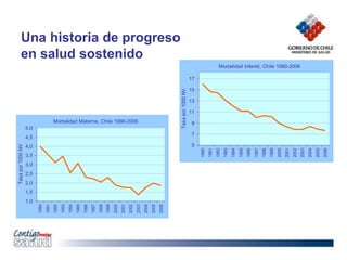 Una historia de progreso
en salud sostenido
Mortalidad Infantil, Chile 1990-2006
5
7
9
11
13
15
17
1990
1991
1992
1993
1994
1995
1996
1997
1998
1999
2000
2001
2002
2003
2004
2005
2006
Tasa
por
1000
NV
Mortalidad Materna, Chile 1990-2006
1,0
1,5
2,0
2,5
3,0
3,5
4,0
4,5
5,0
1990
1991
1992
1993
1994
1995
1996
1997
1998
1999
2000
2001
2002
2003
2004
2005
2006
Tasa
por
1000
NV
 