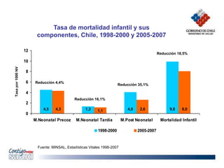 4,5 1,3 4,0 9,8
4,3 2,6 8,0
1,1
0
2
4
6
8
10
12
M.Neonatal Precoz M.Neonatal Tardía M.Post Neonatal Mortalidad Infantil
Tasa
por
1000
NV
1998-2000 2005-2007
Reducción 18,5%
Reducción 4,4%
Reducción 16,1%
Reducción 35,1%
Tasa de mortalidad infantil y sus
componentes, Chile, 1998-2000 y 2005-2007
Fuente: MINSAL, Estadísticas Vitales 1998-2007
 