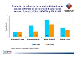 1,4 3,2 4,9 2,6
1,3 1,5 3,6 1,9
0
1
2
3
4
5
6
M.Neonatal Precoz M.Neonatal Tardía M.Post Neonatal Total M. Infantil
Riesgo
Relativo
1998-2000 2005-2007
Evolución de la brecha de mortalidad infantil entre
grupos extremos de escolaridad (hasta 3 años
versus 13 y más), Chile 1998-2000 y 2005-2007
Fuente: MINSAL, Estadísticas Vitales 1998-2007
 
