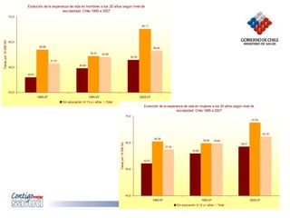 Evolución de la esperanza de vida en hombres a los 20 años según nivel de
escolaridad. Chile 1985 a 2007
51,27
53,99
56,40
52,78
49,46
45,91
56,88
54,31
65,11
40,0
50,0
60,0
70,0
1985-87 1995-97 2005-07
Tasas
por
10.000
NV
Sin educación 13 y+ años Total
Evolución de la esperanza de vida en mujeres a los 20 años según nivel de
escolaridad. Chile 1985 a 2007
57,35
59,64
62,16
52,07
55,88
58,47
67,48
59,68
60,38
40,0
50,0
60,0
70,0
1985-87 1995-97 2005-07
Tasas
por
10.000
NV
Sin educación 13 y+ años Total
 