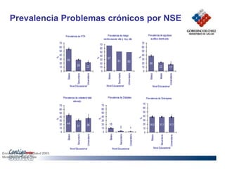 Encuesta Nacional de Salud 2003.
Ministerio de Salud Chile
Prevalencia de HTA
55
28 22
0
10
20
30
40
50
60
70
Básico
Secundario
Universitario
Nivel Educacional
%
Prevalencia de riesgo
cardiovascular alto y muy alto
67
51 50
0
10
20
30
40
50
60
70
Básico
Secundario
Universitario
Nivel Educacional
%
Prevalencia de agudeza
auditiva disminuida
38
22 17
0
10
20
30
40
50
60
70
Básico
Meido
Universitario
Nivel Educacional
%
Prevalencia de colesterol total
elevado
44
31 36
0
10
20
30
40
50
60
70
Básico
Secundario
Universitario
Nivel Educacional
%
Prevalencia de Diabetes
10
3 1
0
10
20
30
40
50
60
70
Básico
Secundario
Universitario
Nivel Educacional
%
Prevalencia de Sobrepeso
38,2 37,7 37,7
0
10
20
30
40
50
60
70
Básico
Secundario
Universitario
Nivel Educacional
%
Prevalencia Problemas crónicos por NSE
 