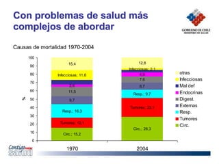 Con problemas de salud más
complejos de abordar
Causas de mortalidad 1970-2004
Circ.; 15,2
Circ.; 28,3
Tumores; 12,1
Tumores; 23,1
Resp.; 16,3
Resp.; 9,7
9,7
8,7
11,5
7,6
2,6
4,9
Infecciosas; 11,6
Infecciosas; 2,1
15,4 12,8
0
10
20
30
40
50
60
70
80
90
100
1970 2004
%
otras
Infecciosas
Mal def
Endocrinas
Digest.
Externas
Resp.
Tumores
Circ.
 