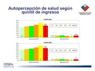 Autopercepción de salud según
quintil de ingresos
CASEN 2003
52,5 12,3
77,7 5,8
62,8
9,3
0
10
20
30
40
50
60
70
80
90
Buena salud 2003 Mala salud 2003
Q1 Q2 Q3 Q4 Q5 Todos
CASEN 2000
57,1 9,5
79,3 3,1
65,3
7,1
0
10
20
30
40
50
60
70
80
90
Buena salud 2000 Mala salud 2000
Q1 Q2 Q3 Q4 Q5 Todos
 