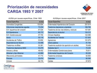 Priorización de necesidades
CARGA 1993 Y 2007
Causa Específica AVISA Causa Específica AVISA
Anomalías Congénitas 103.654 Enfermedad Hipertensiva del Corazón 257.814
Infecciones respiratorias agudas 73.234 Trastornos depresivos unipolares 169.769
Enf. Isquémica del corazón 67.534 Trastornos de las vías biliares y vesícula 157.087
Enf.Hipertensiva 60.172 Dependencia al alcohol 124.312
Enf. Cerebrovascular 57.700 Cirrosis Hepática 122.088
Asma 55.118 Accidentes de Tránsito 121.643
Accidentes de Tráfico 53.692 Agresiones 101.675
Dependencia de Alcohol 53.498 Ulcera péptica 91.744
Trastornos vía Biliar 53.361 Trastornos audición de aparición en adultez 76.406
Trastornos depresivos MAD 53.279 Diabetes tipo II 72.230
Artrosis y afines 48.452 Enfermedades Cerebrovasculares 70.811
Alheimer y tipo Alheimer 42.889 Enfermedad Isquémica del Corazón 65.220
Afecciones perinatales 41.710 Trastornos ansiosos 62.693
Psicosis 32.474 Cataratas 60.590
Cirrosis 32.172 Caídas 57.673
AVISApor causas específicas, Chile 2007
AVISA por causas específicas, Chile 1993
 