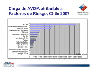 0 50000 10000
0
15000
0
20000
0
25000
0
30000
0
35000
0
40000
0
45000
0
50000
0
Drogas ilícitas
Saneamiento e higiene
Contaminacion del aire(intra)
Actividad física
Sexo inseguro
Frutas y verduras
Colesterol sérico
Tabaco
Helicobacter Pylori
Sal (3g)
Bajo Peso nacimiento
Glicemia
Contaminacion aire (extra)
Presión arterial
Sobrepeso y obesidad (IMC)
Alcohol
Carga de AVISA atribuible a
Factores de Riesgo, Chile 2007
AVISA (años)
 