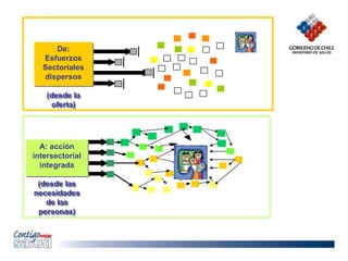 De:
Esfuerzos
Sectoriales
dispersos
(desde la
oferta)
A: acción
intersectorial
integrada
(desde las
necesidades
de las
personas)
 