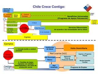 Chile Crece Contigo:
Beneficios Universales
(Programa de Apoyo Psicosocial)
Servicios Diferenciados
de acuerdo a las necesidades del-la niño/a
A Salud
A Red Municipal
A red ampliada
Qué es ChCC
Control de Salud
Chequeo
de riesgo
Guía de
Gestación
Centro de
Atención
Primaria
Ingreso
Ejemplos
1° Control
Prenatal
Entra
ChCC
2° Control
Prenatal
Puntaje
Vulnerabilidad
1. Entrada tardía a control
prenatal
Red Local de ChCC
Visita Domiciliaria
Ingreso a Programa
Puente
Aplicación
Ficha de
Protección Social
Recibe Subsidio
Familiar
Programa de Empleo
Institución
de Salud
Red Municipal
Básica
Red
Ampliada
2. Familias de bajos
ingresos con adultos
desempleados y sin ficha de
protección social
Puntaje
Vulnerabilidad
Enters
ChCC
4 years
Leaves
ChCC
 