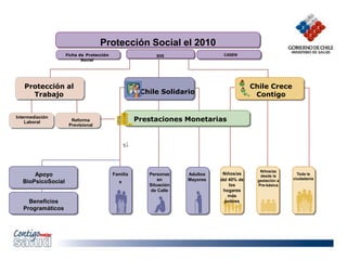 Protección Social el 2010
Ficha de Protección
Social
SIIS CASEN
Protección al
Trabajo
Intermediación
Laboral Reforma
Previsional
Chile Solidario
Chile Crece
Contigo
Prestaciones Monetarias
Apoyo
BioPsicoSocial
Beneficios
Programáticos
Familia
s
Personas
en
Situación
de Calle
Adultos
Mayores
Niños/as
del 40% de
los
hogares
más
pobres
Niños/as
desde la
gestación a
Pre-básica
Toda la
ciudadanía
 