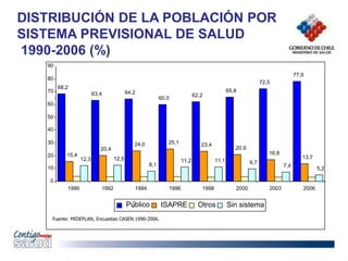 DISTRIBUCIÓN DE LA POBLACIÓN POR
SISTEMA PREVISIONAL DE SALUD
1990-2006 (%)
68,2
63,4 64,2
60,0
62,2
65,8
72,5
77,9
12,3 12,5
8,1
11,2 11,1 9,7
7,4
5,2
13,7
16,8
20,9
23,4
25,1
24,0
20,4
15,4
0
10
20
30
40
50
60
70
80
90
1990 1992 1994 1996 1998 2000 2003 2006
Público ISAPRE Otros Sin sistema
Fuente: MIDEPLAN, Encuestas CASEN 1990-2006.
 