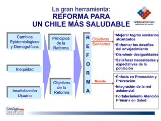La gran herramienta:
REFORMA PARA
UN CHILE MÁS SALUDABLE
Cambios
Epidemiológicos
y Demográficos
Inequidad
Insatisfacción
Usuaria
Principios
de la
Reforma
Objetivos
de la
Reforma
R
E
F
O
R
M
A
Objetivos
Sanitarios
Modelo
•Énfasis en Promoción y
Prevención
•Integración de la red
asistencial
•Fortalecimiento Atención
Primaria en Salud
•Mejorar logros sanitarios
alcanzados
•Enfrentar los desafíos
del envejecimiento
•Disminuir desigualdades
•Satisfacer necesidades y
expectativas de la
población
 