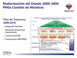 Plan de Transvers.
2006-2010:
- Integración Sectorial
- Desarrollo del personal
(capacitación)
- Instructivo de BPL
- Compromisos SEGPRES
Modernización del Estado 2000-2006
PMGs Comités de Ministros
 