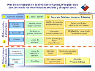 Plan de intervención en Espíritu Santo (Canela, IV región) en la
perspectiva de los determinantes sociales y el capital social.
Familias rurales
Ingreso y
trabajo
Pobreza
Educación
Determinantes
Estructurales
Recursos Públicos, Locales y Privados
Vivienda y
saneamiento
Estilos de
vida
Determinantes
Intermediarios
INDAP, Agrupación
Programa Huertos
FOSIS y municipio,
Apoyo
emprendimiento
Chilecalifica,
nivelación estudios
Municipio: casetas
sanitarias
SS. Salud, Salud
reproductiva
SEREMI
Salud
Atención
Primaria de Salud
Salud, municipio,
fabricación de compost
EDUCACIÓN y municipio
Deserción escolar
2
3
1 Capital social
4 5
Asociación de
mujeres rurales
Profesores,
padres, alumnos
Junta de
vecinos
Junta de
vecinos y
vecinos
Familias
 