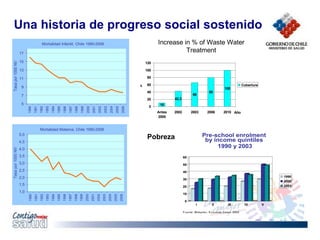 Una historia de progreso social sostenido
Increase in % of Waste Water
Treatment
10
42,3
66
80
100
0
20
40
60
80
100
120
Antes
2000
2002 2003 2006 2010
Cobertura
Año
%
Pobreza
Mortalidad Infantil, Chile 1990-2006
5
7
9
11
13
15
17
1990
1991
1992
1993
1994
1995
1996
1997
1998
1999
2000
2001
2002
2003
2004
2005
2006
Tasa
por
1000
NV
Pre-school enrolment
by income quintiles
1990 y 2003
0
10
20
30
40
50
60
I II III IV V
1990
2000
2003
Fuente: Mideplan, Encuesta Casen 2003
Mortalidad Materna, Chile 1990-2006
1,0
1,5
2,0
2,5
3,0
3,5
4,0
4,5
5,0
1990
1991
1992
1993
1994
1995
1996
1997
1998
1999
2000
2001
2002
2003
2004
2005
2006
Tasa
por
1000
NV
 